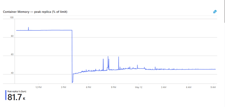 Container memory peak replica % of limit, May 11 cutover through May 12 morning