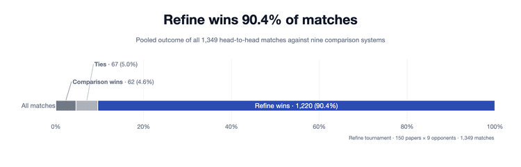 Refine wins 1,220 of 1,349 matches