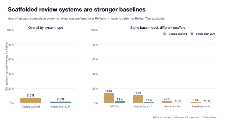 Comparison-system win rate against Refine