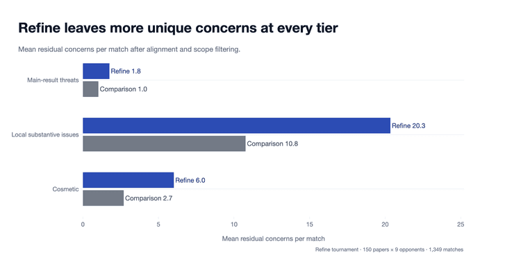 Refine carries more unique concerns than the comparison review at every tier