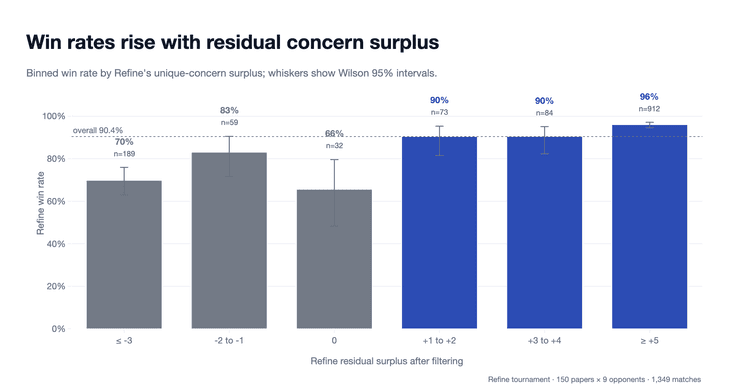 Refine win rate by residual concern surplus