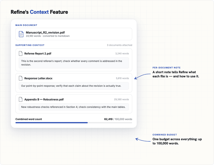 Refine's Context feature: a main document with three attached supporting files, each with a per-document note, and a combined word-count budget of 62,410 of 100,000 words.