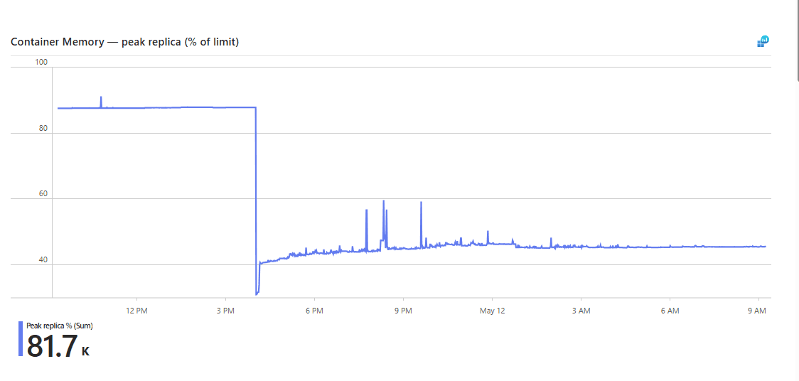 Container memory peak as a percentage of limit, dropping sharply at the May 11 jemalloc cutover