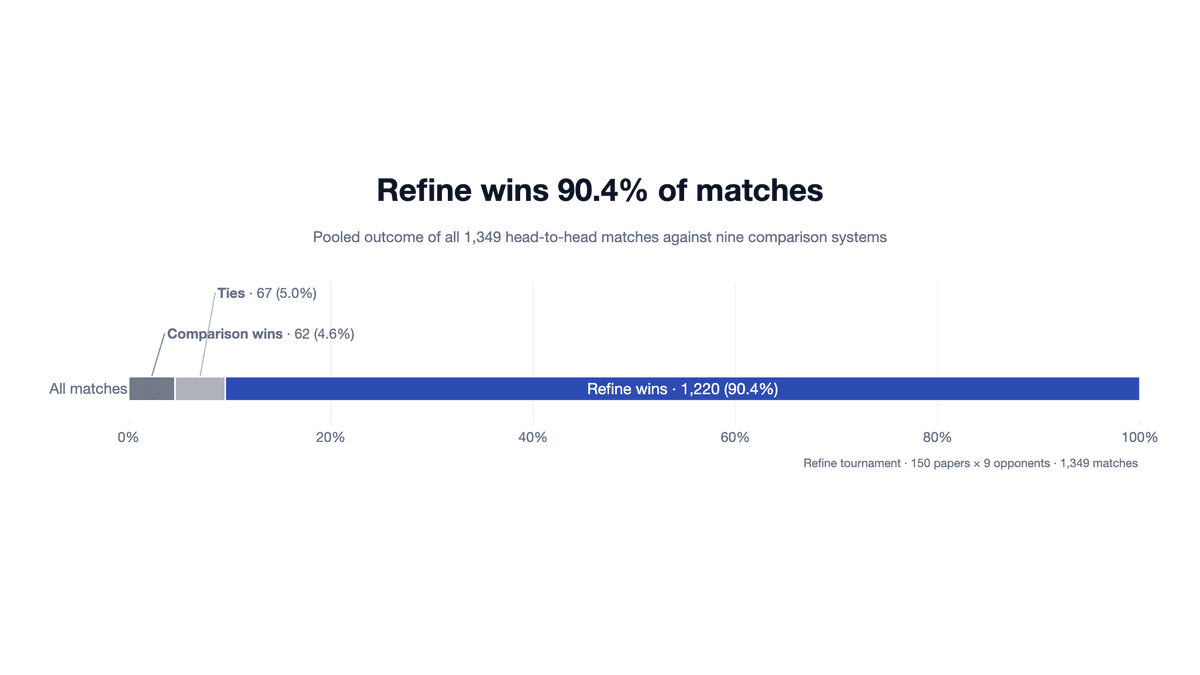 Refine wins 1,220 of 1,349 head-to-head matches