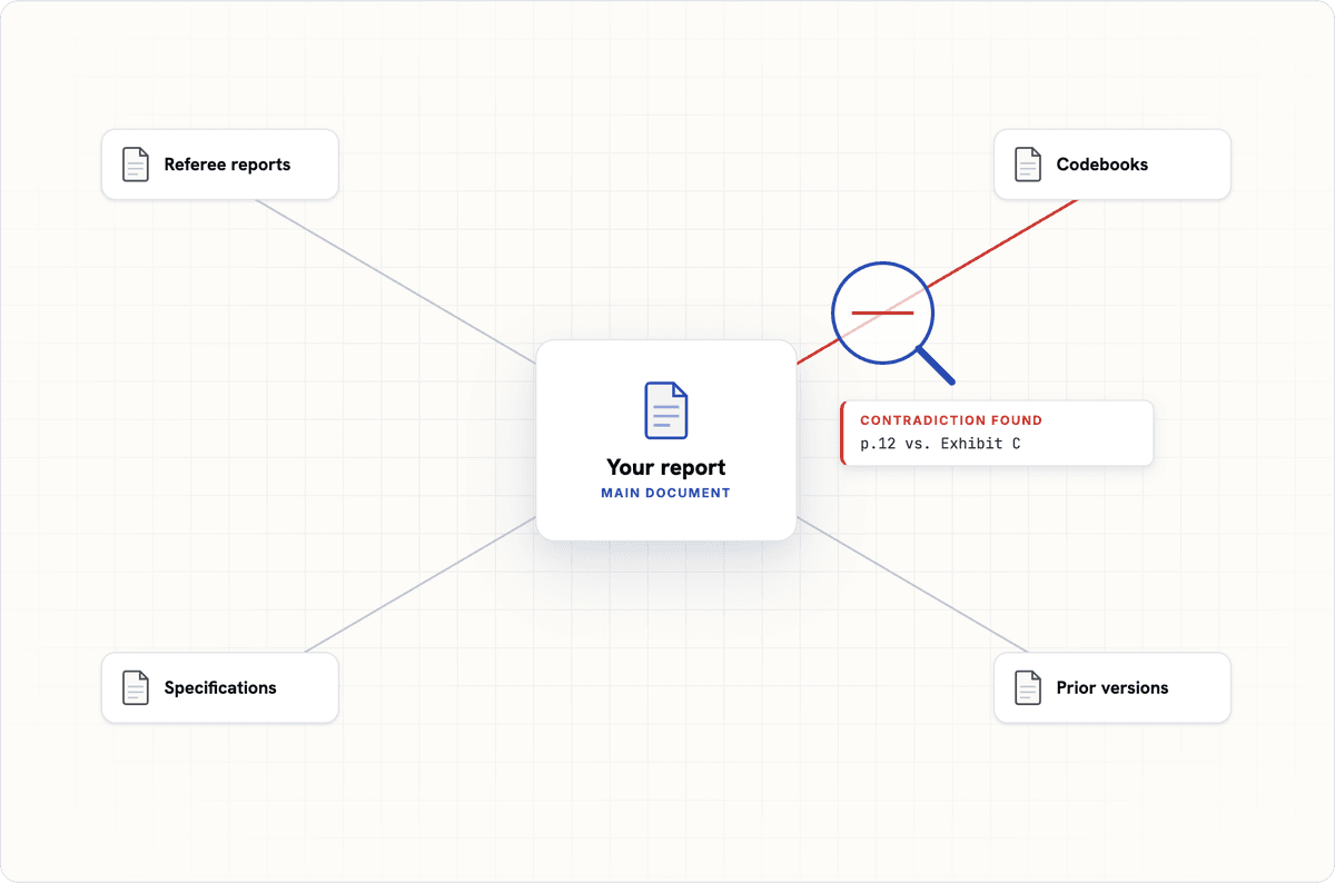 A hub-and-spoke diagram with "Your report" at the center connected to referee reports, codebooks, specifications, and prior versions; a magnifier over one link reads "Contradiction found: p.12 vs. Exhibit C."